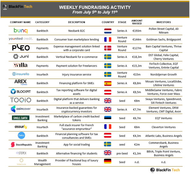 BlackFin Tech Weekly — July 12th. Dear fintech folks, | by Pauline ...