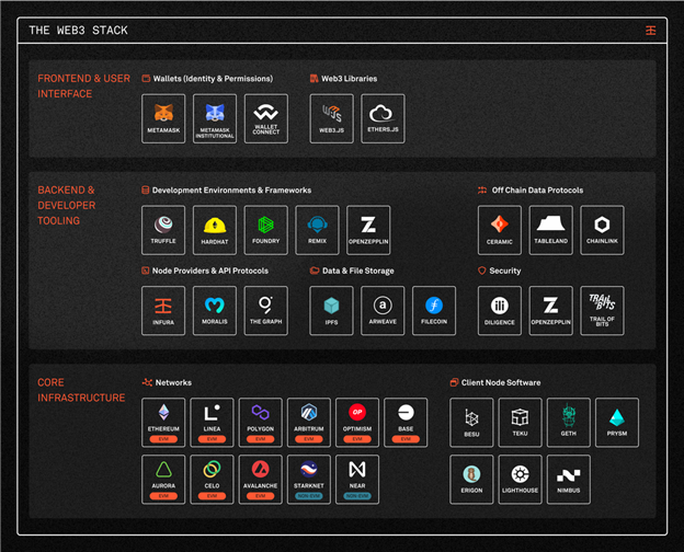 Learn To Become a Web3 Developer by Exploring the Web3 Stack | by ...