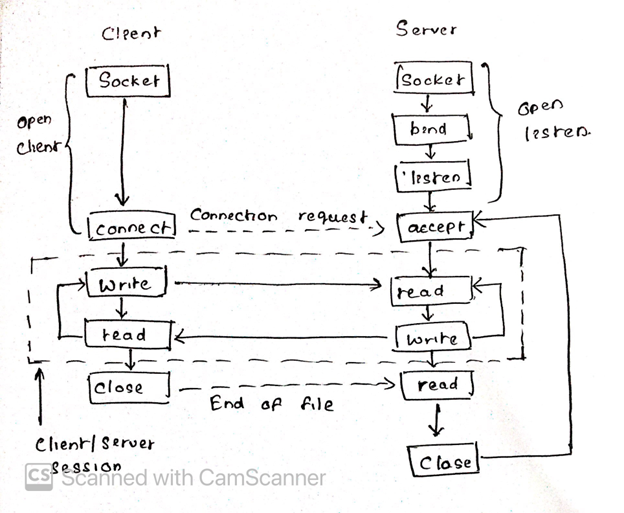 Chapter 15: MAKE A CONNECTION. Java Networking and Threads | by ...