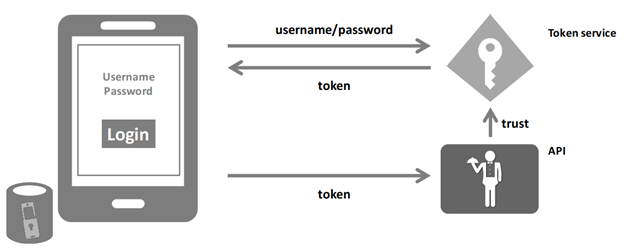 Authentication Service Configurations for your Javascript (SPA) clients ...