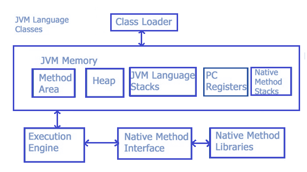 Main 5 components of JVM. 1) Class loader | by Vidurshan ...