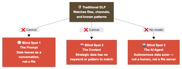The DLP Blind Spot: What AI-First Companies Are Missing About Data Loss Prevention