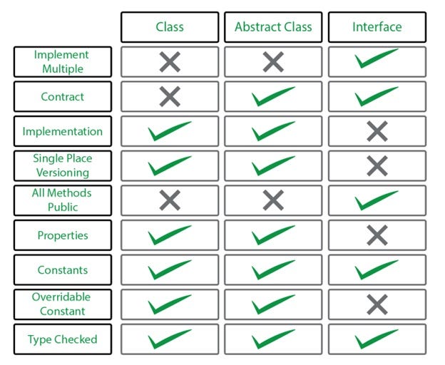Abstract Class vs Interface. Abstract class ile ortak zorunlu… | by ...