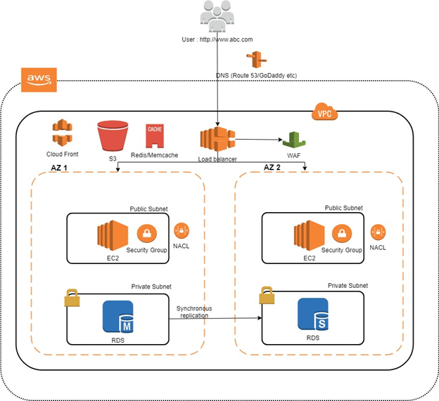 Build a Basic Web Application on AWS