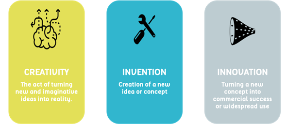 HOW TO BE INNOVATIVE ?. What do you mean by innovate? | by PRAGATI ...