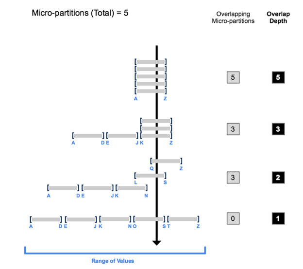 MicroPartitions in Snowflake. This article covers what are… by Qin
