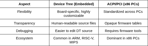 Device Tree vs ACPI: Why Embedded Linux Needs It but x86 PCs Don’t