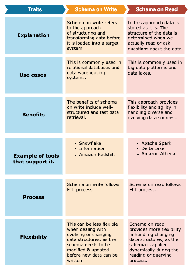 A Side-by-Side Comparison of different approaches in handling data ...