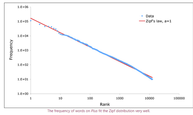 Zipf's Law and the Frequency of Characters or Words of Oracles