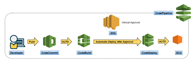 Build AWS CICD pipeline with CodeBuild | Towards Data Science