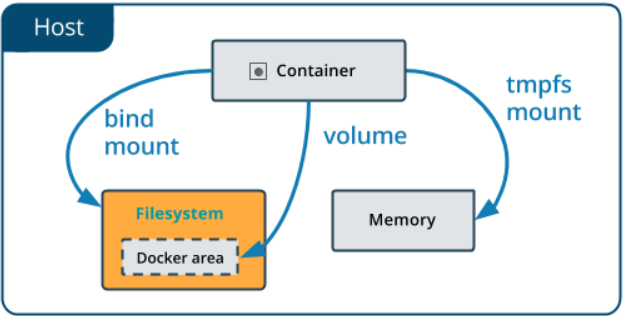 Docker Volume. Docker Volume (Managed Data in Dockers) | by Prakash Waikar  | Medium