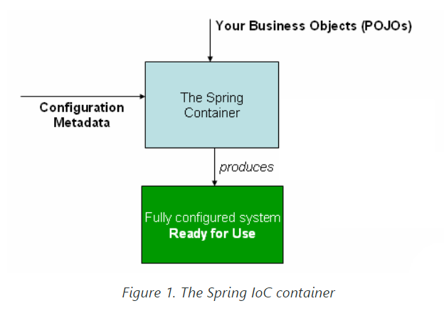 Spring IoC Container ve Spring Beans | by Hüsnü Selman Gümüşsoy | Medium