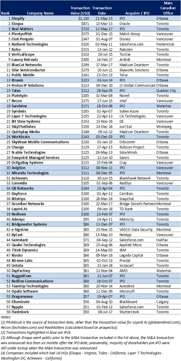 Canadian Tech Exit Leaderboard. Written by OMERS Ventures partner Brian ...