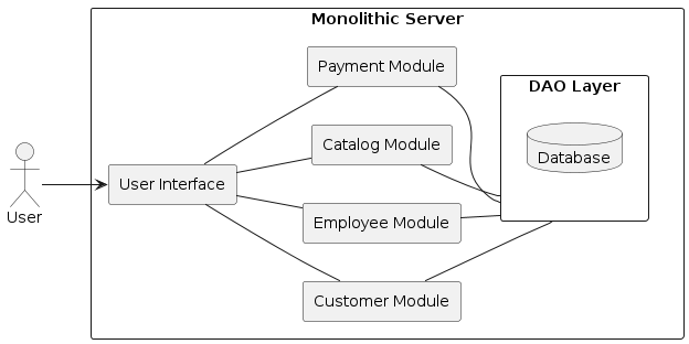 Monolithic Architecture Example: Advantages and Disadvantages | by ...