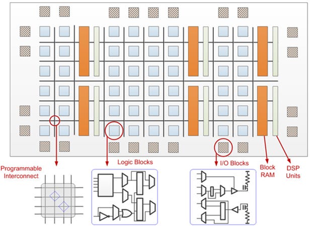 How to estimate flexibility of FPGA interconnect architecture?