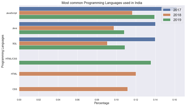 Developer’s mindset in India regarding Programming language, Databases ...