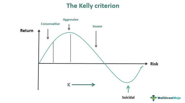 Kelly Criterion in Action