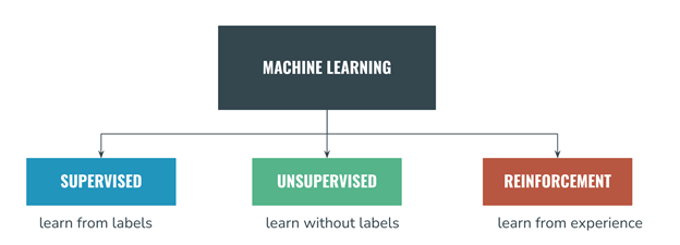 Introduction to Machine Learning. Machine Learning | by Isuru ...