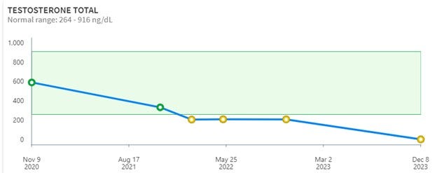 The author’s measured testosterone levels. In green are normal levels. She began HRT in August of 2021. Her bottom surgery in October of 2023.