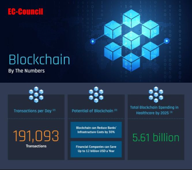 Blockchain Certification By Numbers Brian Hill Medium