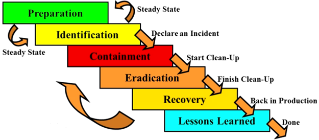 Incident Response Phases - Lessons Learned - Halkyn Security Blog