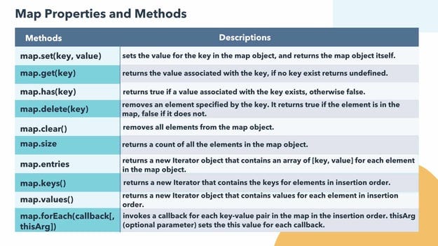 Map. Map is a collection of key/value pairs… | by Wurapascal | Medium