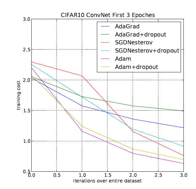 Adagrad, Adadelta, RMSProp &Adam variants — Part 2 of Optimization ...