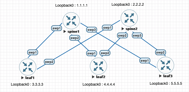 Cumulus OSPF Unnumbered