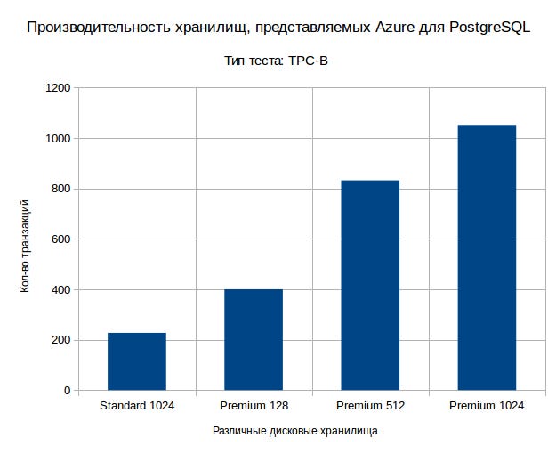 Статистика postgres. Тестирование производительности. postgresql pro. формула производительности postgresql. azure postgresql это.