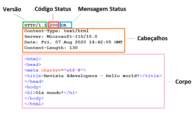 Infográfico] Lista completa dos códigos de status HTTP