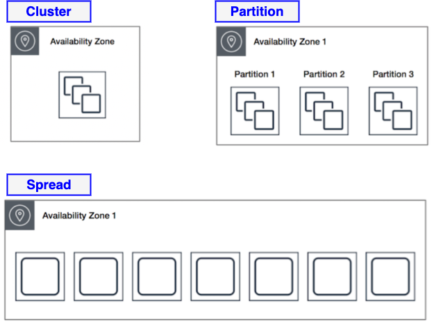 EC2 置放组 Placement Groups. EC2 置放组有3種類型,分別為Cluster, Partition… | by ...