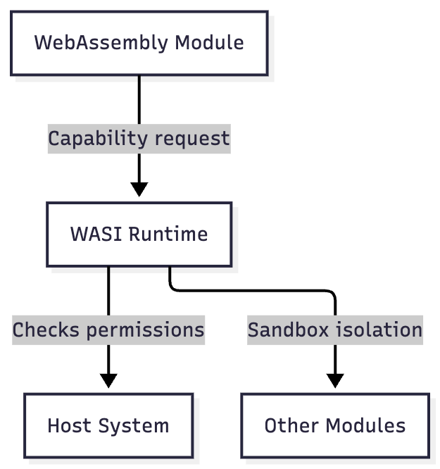Diagram 1: Components in WebAssembly 3.0 interact through contracts, not language-specific bindings.