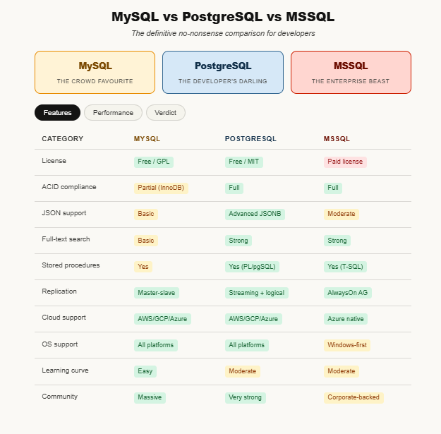 MySQL vs PostgreSQL vs MSSQL: The Database Showdown Nobody Asked For ...
