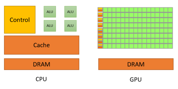 https://developer.nvidia.com/blog/cuda-refresher-reviewing-the-origins-of-gpu-computing/