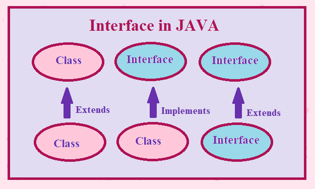 Interface in JAVA. Hayatımızın her alanında… | by Sevilay Bozdemir | Medium