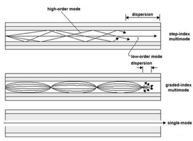 Do You Know Anything About Multimode Optical Communication?