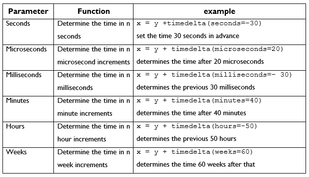 Python — Working with Datetime. The datetime module in python can be ...