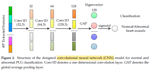 Brief Review — Classification of Heart Sounds Using Convolutional Neural Network