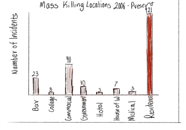 a sketch of a visualization representing the number of incidents by killing types