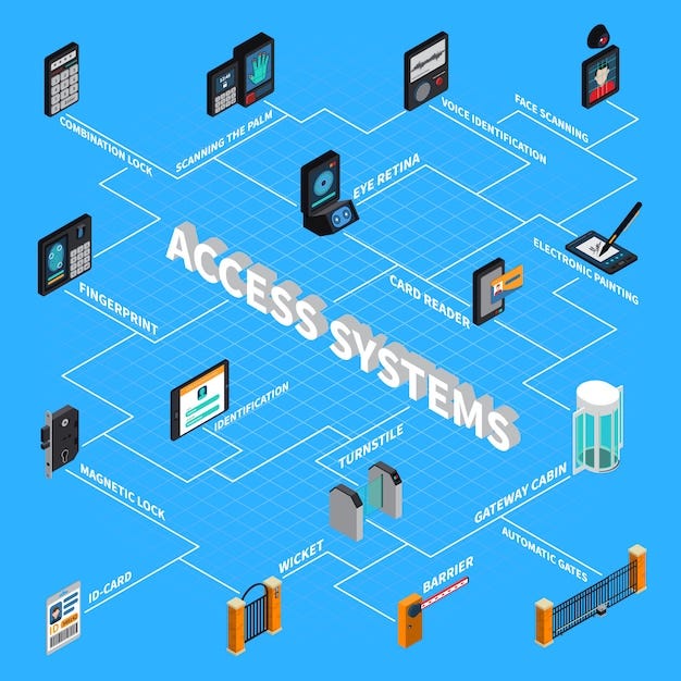 Understanding The Different Types of Access Control Systems and Their