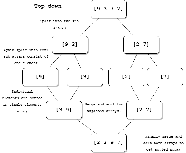 Easy and effective way to improve sort order algorithm, by AnkitG