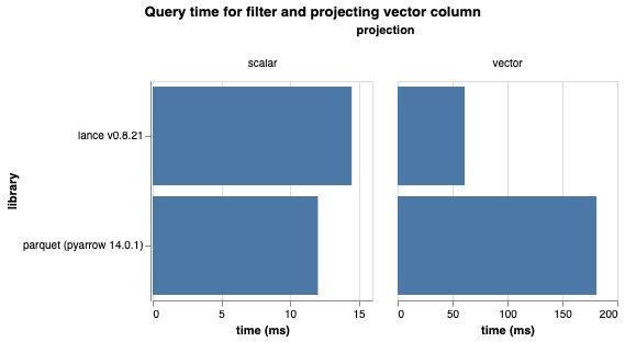 A bar chart compares the query time to scan data in Lance versus Parquet. This shows two situations: scalar and vector projection. In the scalar case, Lance shows 14 milliseconds while Parquet shows 12 milliseconds. In the vector case, Lance shows 61 milliseconds while Parquet shows 181 milliseconds.