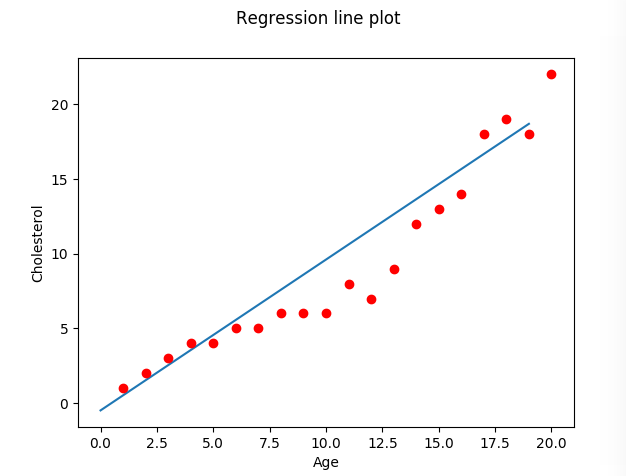 Linear Regression with gradient descent — Tutorial Part 2 — CODE | by ...