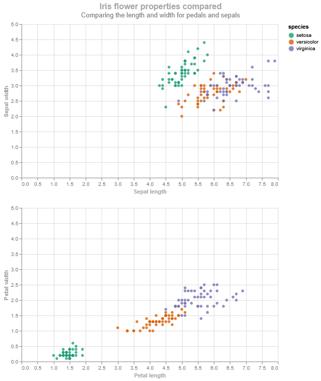 Vertically concatenated plots colored by species. Image created by author.