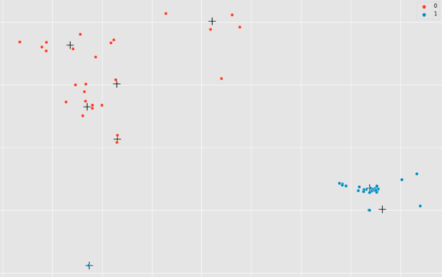 Cluster Hierarchy e KMeans para distâncias Geográficas