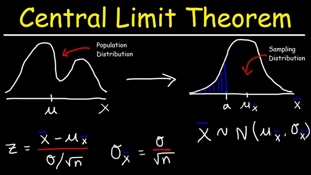 Central Limit Theorem and Normal Distribution — Case Study