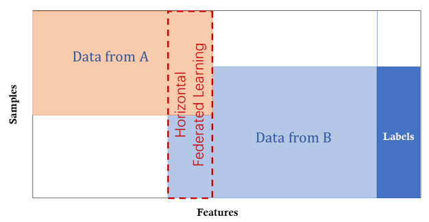 The FedAvg Algorithm in Federated Learning