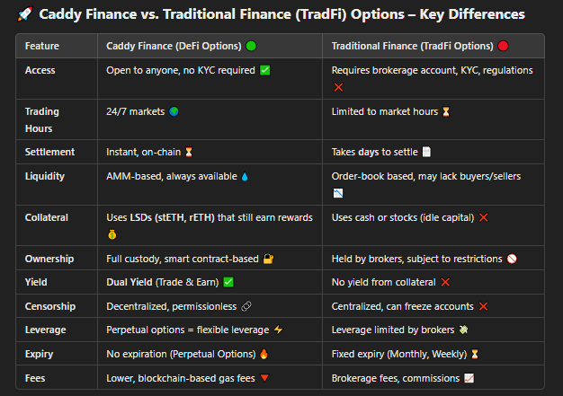 Options Trading Made Easy: How Caddy Finance is Changing the Game