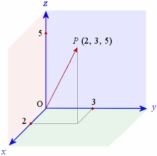 Vector in three dimensions
