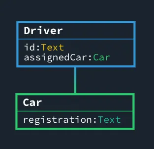Jargon links Classes together when one Class has another as a Property